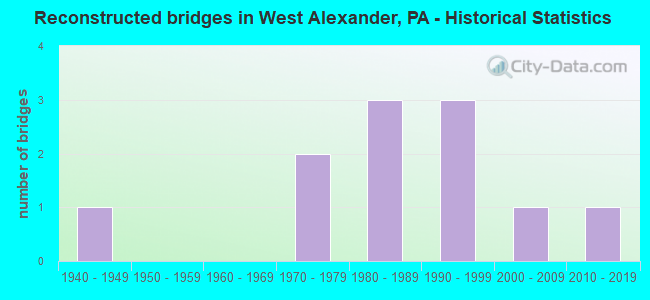 Reconstructed bridges in West Alexander, PA - Historical Statistics