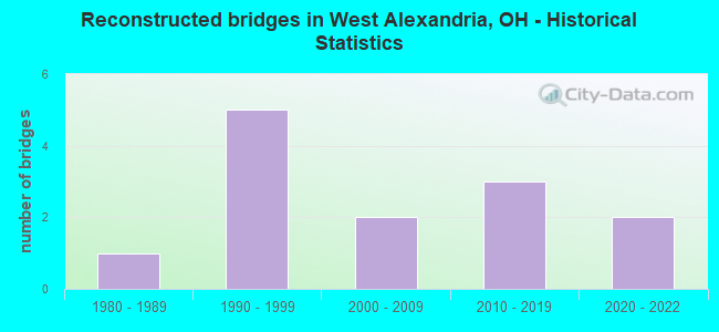 Reconstructed bridges in West Alexandria, OH - Historical Statistics