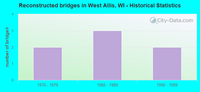 Reconstructed bridges in West Allis, WI - Historical Statistics