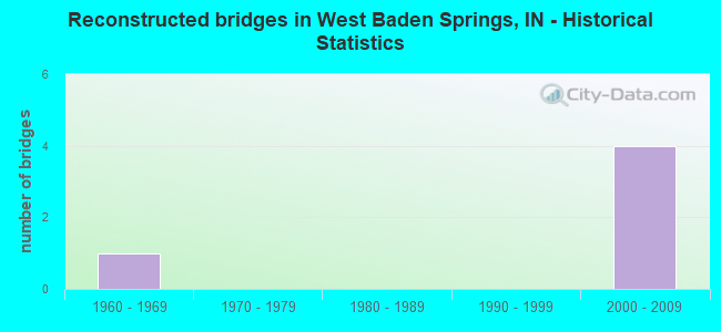 Reconstructed bridges in West Baden Springs, IN - Historical Statistics