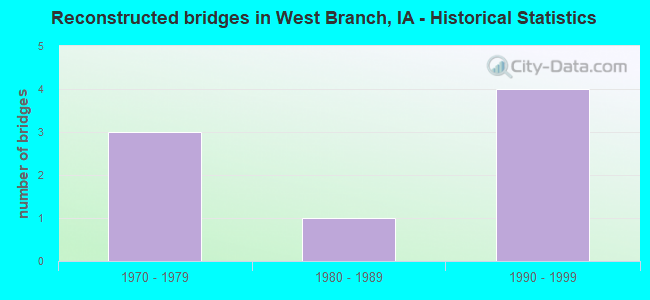 Reconstructed bridges in West Branch, IA - Historical Statistics