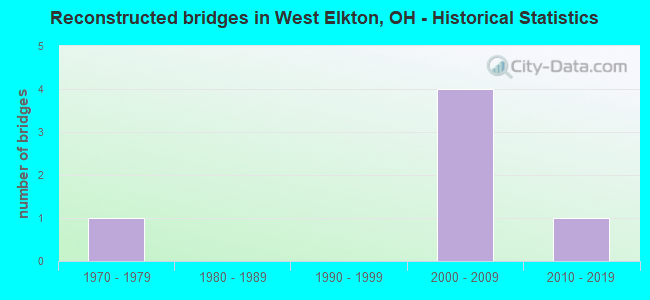 Reconstructed bridges in West Elkton, OH - Historical Statistics