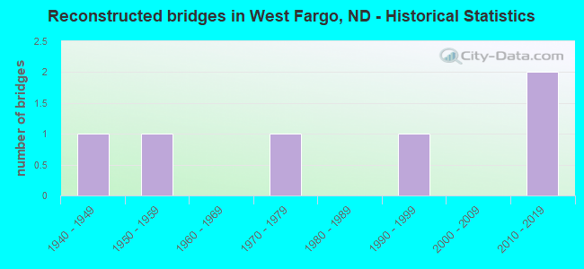 Reconstructed bridges in West Fargo, ND - Historical Statistics