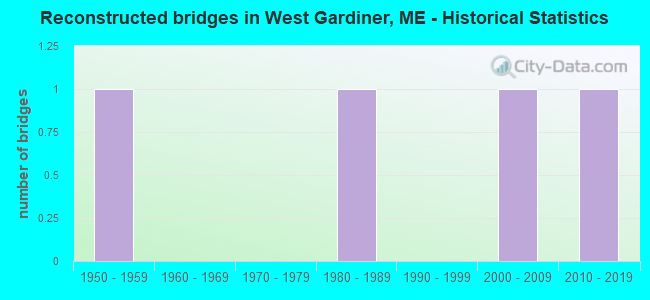 Reconstructed bridges in West Gardiner, ME - Historical Statistics