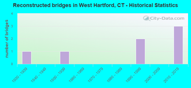 Reconstructed bridges in West Hartford, CT - Historical Statistics
