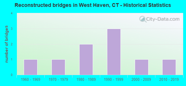 Reconstructed bridges in West Haven, CT - Historical Statistics