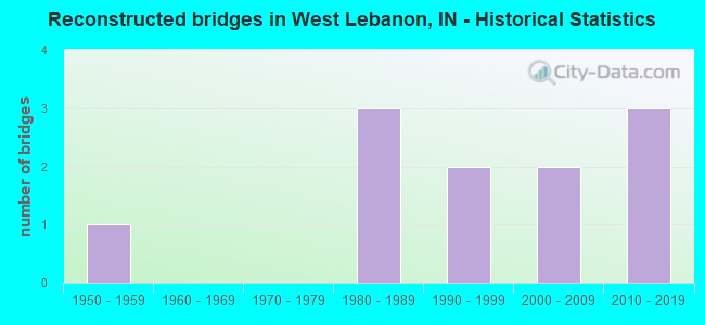 Reconstructed bridges in West Lebanon, IN - Historical Statistics