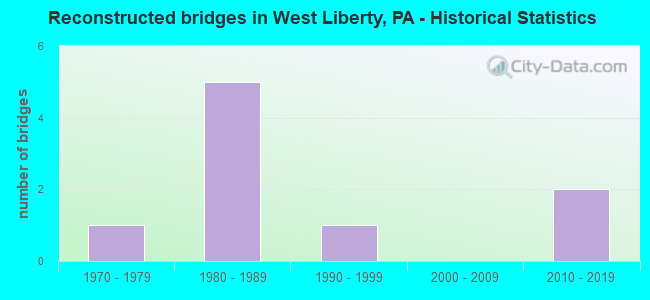 Reconstructed bridges in West Liberty, PA - Historical Statistics