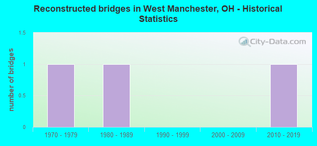 Reconstructed bridges in West Manchester, OH - Historical Statistics