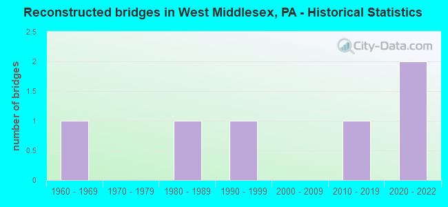 Reconstructed bridges in West Middlesex, PA - Historical Statistics