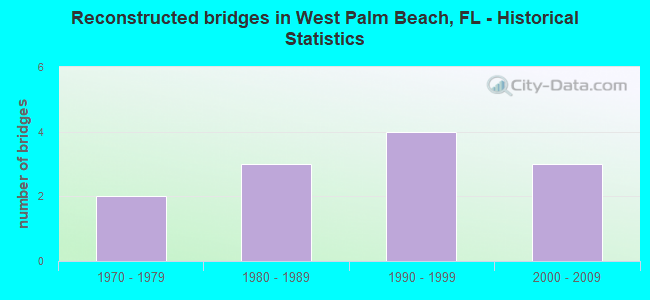 Reconstructed bridges in West Palm Beach, FL - Historical Statistics