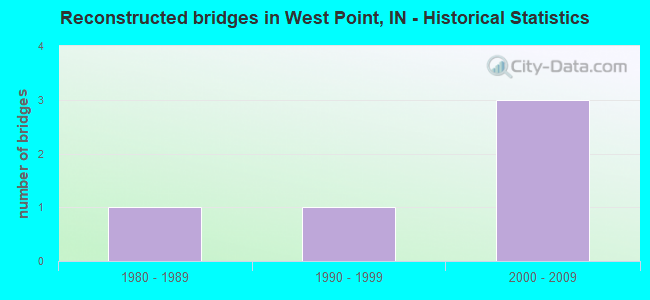 Reconstructed bridges in West Point, IN - Historical Statistics