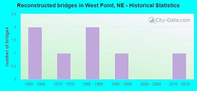 Reconstructed bridges in West Point, NE - Historical Statistics