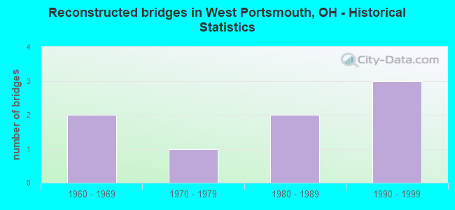 Reconstructed bridges in West Portsmouth, OH - Historical Statistics