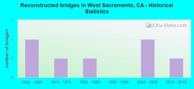 Reconstructed bridges in West Sacramento, CA - Historical Statistics