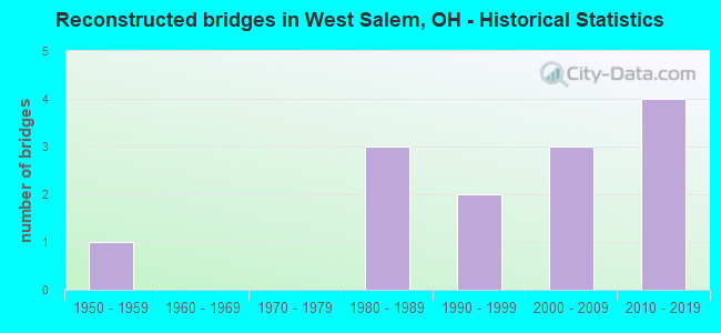 Reconstructed bridges in West Salem, OH - Historical Statistics