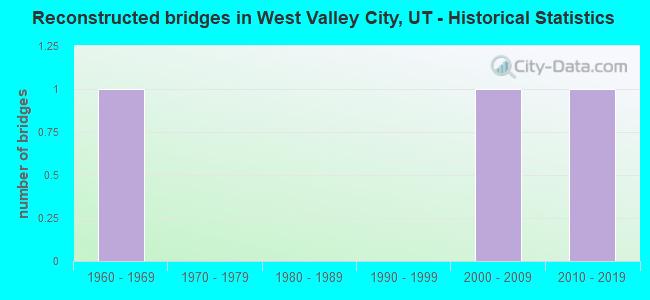 Reconstructed bridges in West Valley City, UT - Historical Statistics