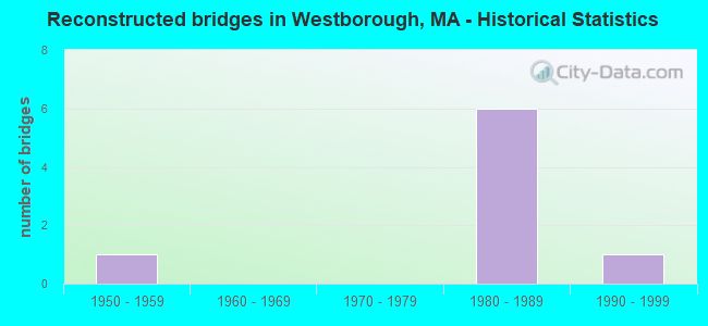 Reconstructed bridges in Westborough, MA - Historical Statistics