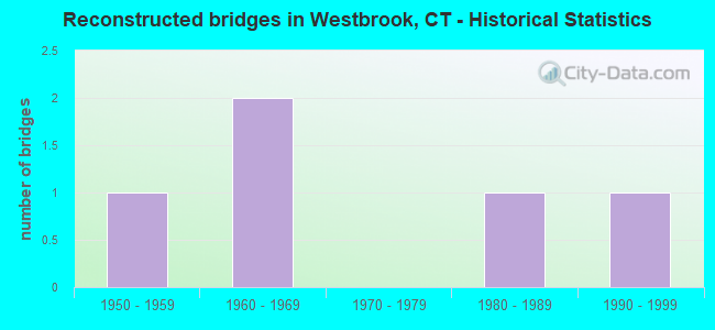 Reconstructed bridges in Westbrook, CT - Historical Statistics