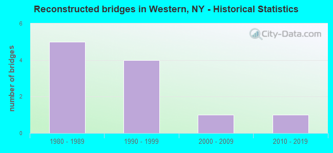Reconstructed bridges in Western, NY - Historical Statistics