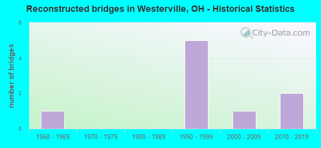 Reconstructed bridges in Westerville, OH - Historical Statistics