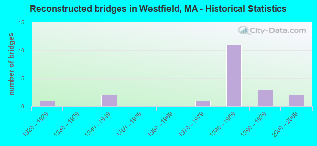 Reconstructed bridges in Westfield, MA - Historical Statistics