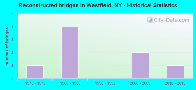 Reconstructed bridges in Westfield, NY - Historical Statistics