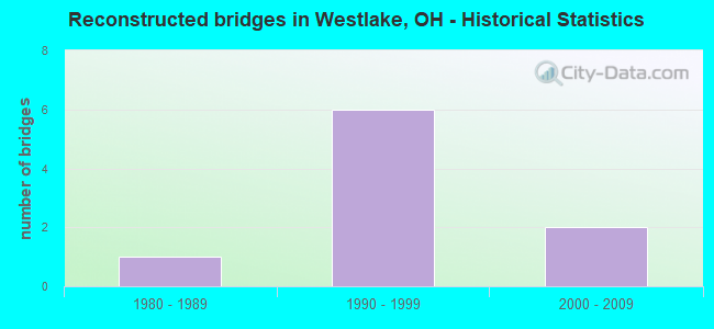 Reconstructed bridges in Westlake, OH - Historical Statistics