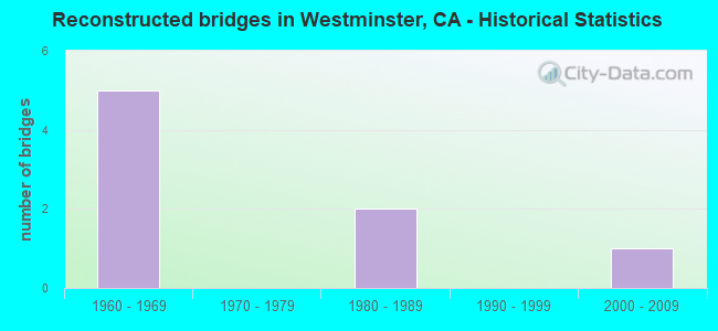 Reconstructed bridges in Westminster, CA - Historical Statistics