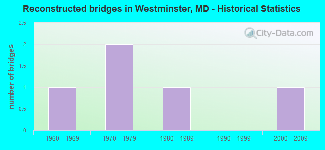 Reconstructed bridges in Westminster, MD - Historical Statistics