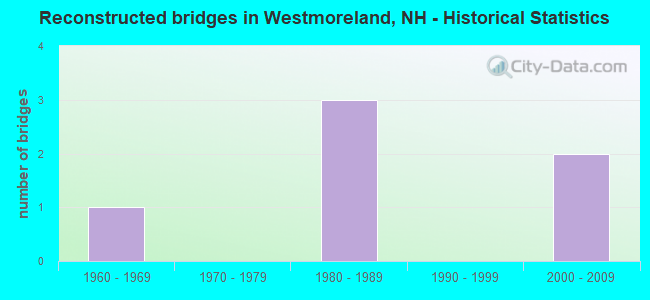 Reconstructed bridges in Westmoreland, NH - Historical Statistics