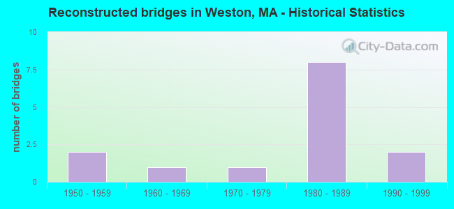 Reconstructed bridges in Weston, MA - Historical Statistics