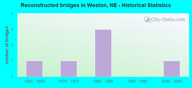 Reconstructed bridges in Weston, NE - Historical Statistics