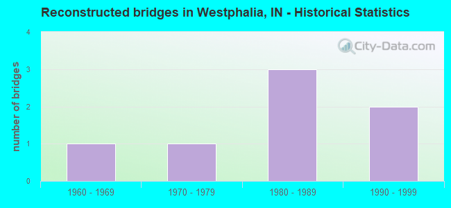 Reconstructed bridges in Westphalia, IN - Historical Statistics