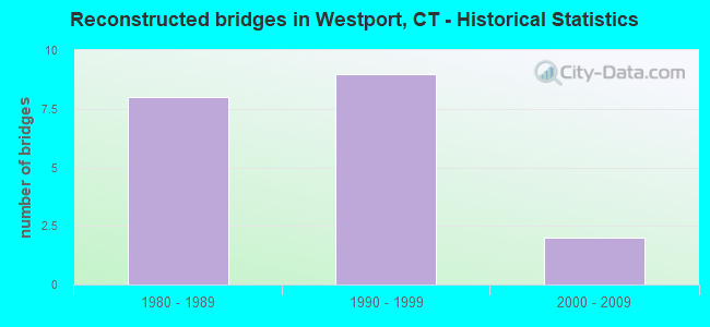 Reconstructed bridges in Westport, CT - Historical Statistics