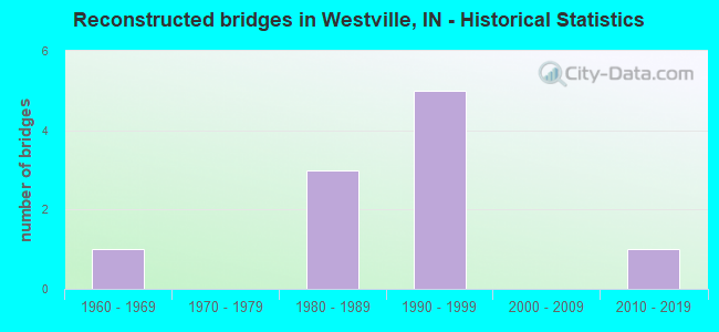 Reconstructed bridges in Westville, IN - Historical Statistics
