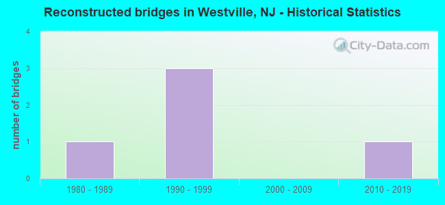 Reconstructed bridges in Westville, NJ - Historical Statistics