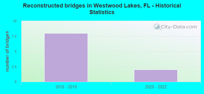 Reconstructed bridges in Westwood Lakes, FL - Historical Statistics