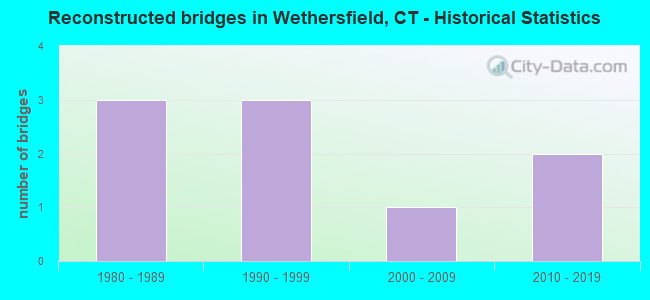 Reconstructed bridges in Wethersfield, CT - Historical Statistics