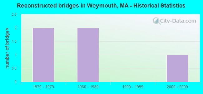 Reconstructed bridges in Weymouth, MA - Historical Statistics