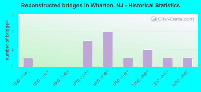 Reconstructed bridges in Wharton, NJ - Historical Statistics