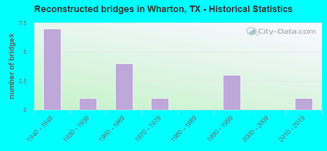 Reconstructed bridges in Wharton, TX - Historical Statistics