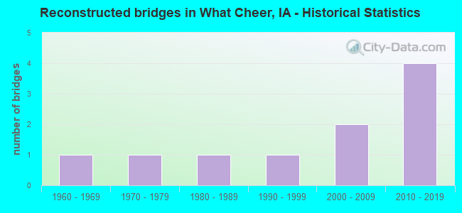 Reconstructed bridges in What Cheer, IA - Historical Statistics
