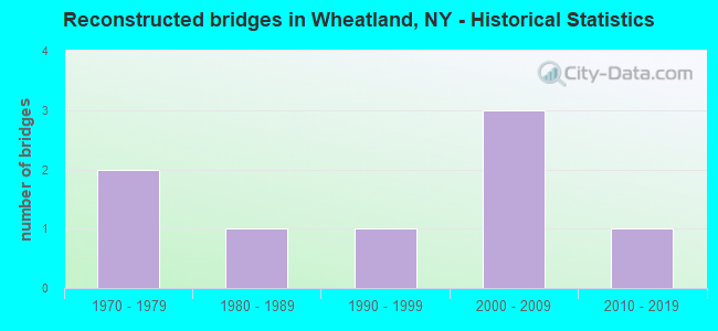 Reconstructed bridges in Wheatland, NY - Historical Statistics