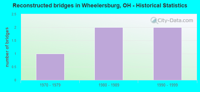 Reconstructed bridges in Wheelersburg, OH - Historical Statistics