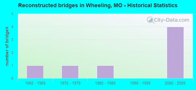 Reconstructed bridges in Wheeling, MO - Historical Statistics