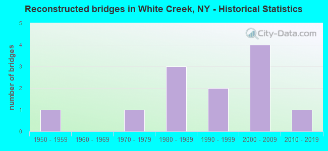 Reconstructed bridges in White Creek, NY - Historical Statistics