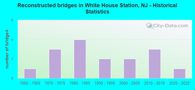 Reconstructed bridges in White House Station, NJ - Historical Statistics