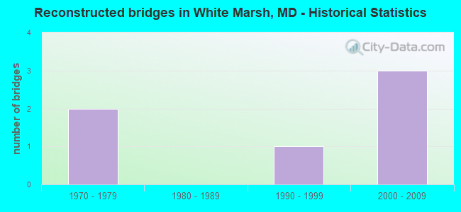 Reconstructed bridges in White Marsh, MD - Historical Statistics