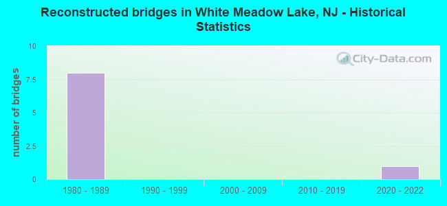 Reconstructed bridges in White Meadow Lake, NJ - Historical Statistics